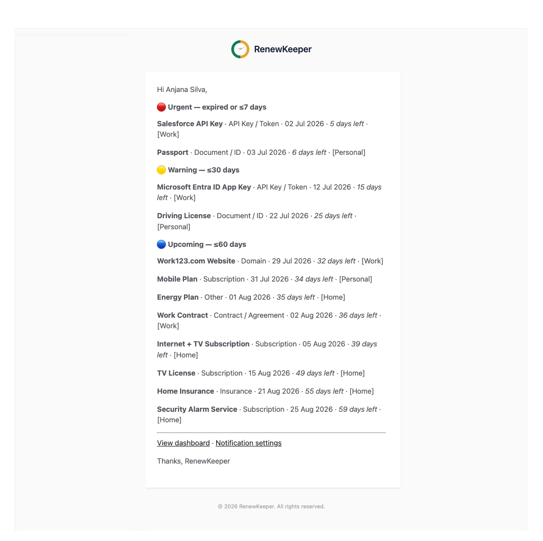 Screenshot placeholder: sample weekly digest email showing Urgent, Warning, and Upcoming sections